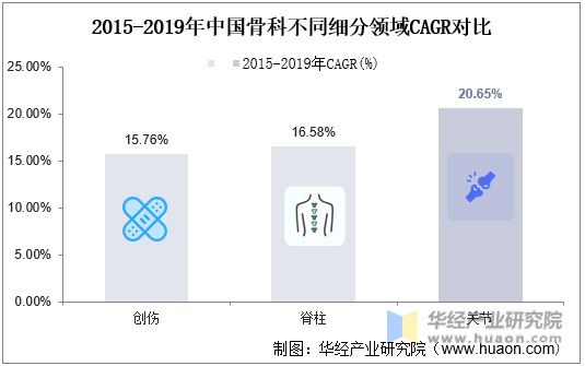 2015-2019年中国骨科不同细分领域CAGR对比