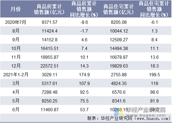 近一年广东省商品房和商品住宅累计销售额月度统计表