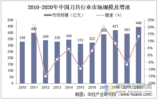 2010-2020年中国刀具行业市场规模及增速