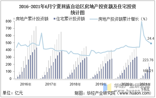 2016-2021年6月宁夏回族自治区房地产投资额及住宅投资统计图