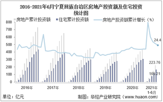 2021年上半年度宁夏回族自治区房地产投资、施工面积及销售情况统计分析