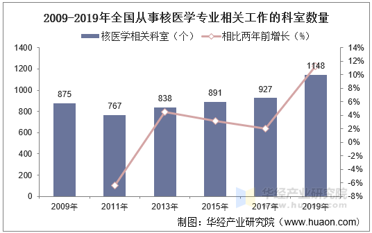 2009-2019年全国从事核医学专业相关工作的科室数量