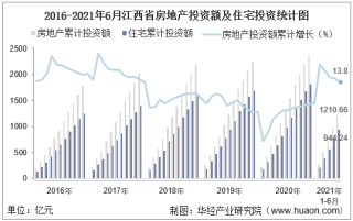 2021年上半年度江西省房地产投资、施工面积及销售情况统计分析