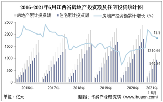 2021年上半年度江西省房地产投资、施工面积及销售情况统计分析