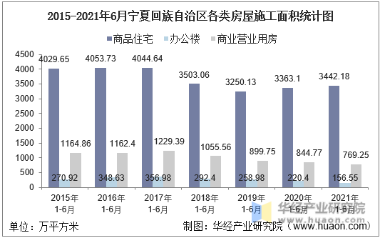 2016-2021年6月宁夏回族自治区各类房屋施工面积统计图