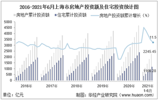 2021年上半年度上海市房地产投资、施工面积及销售情况统计分析