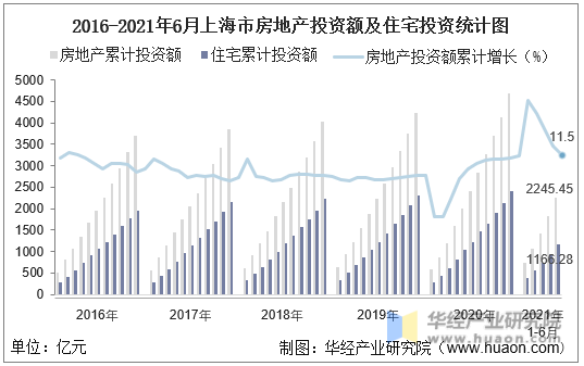 2016-2021年6月上海市房地产投资额及住宅投资统计图