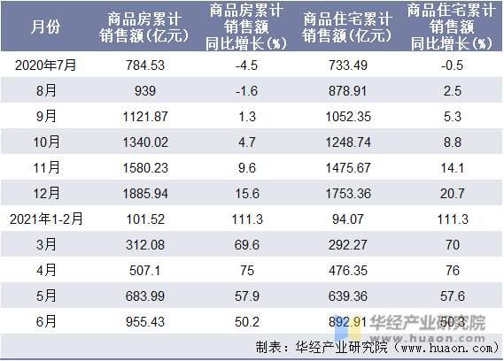 近一年山西省商品房和商品住宅累计销售额月度统计表