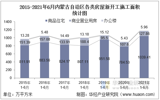 2016-2021年6月内蒙古自治区各类房屋新开工施工面积统计图