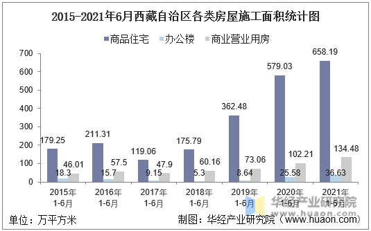 2016-2021年6月西藏自治区各类房屋施工面积统计图