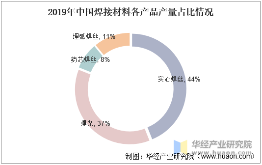 2019年中国焊接材料各产品产量占比情况