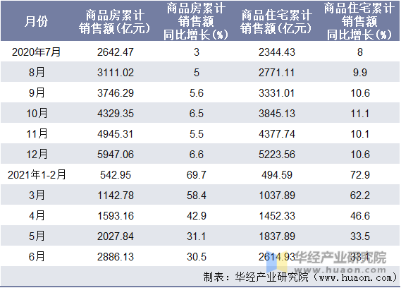近一年湖南省商品房和商品住宅累计销售额月度统计表