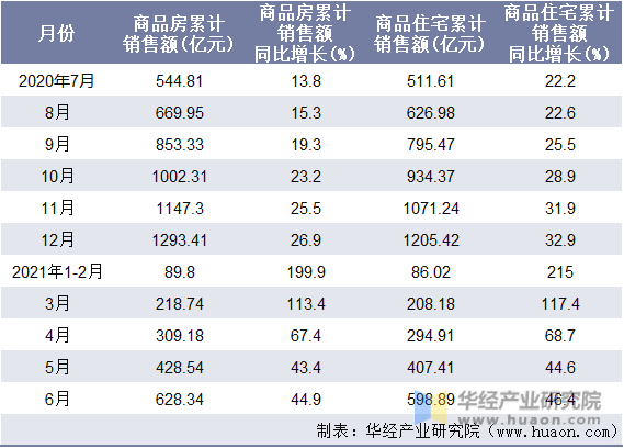 近一年甘肃省商品房和商品住宅累计销售额月度统计表