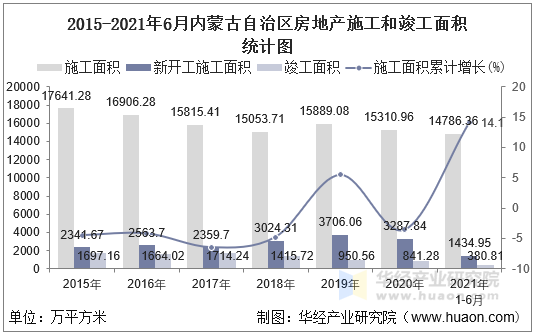 2016-2021年6月内蒙古自治区房地产施工和竣工面积统计图