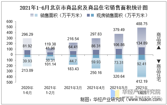 2021年1-6月北京市商品房及商品住宅销售面积统计图