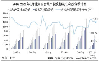 2021年上半年度甘肃省房地产投资、施工面积及销售情况统计分析