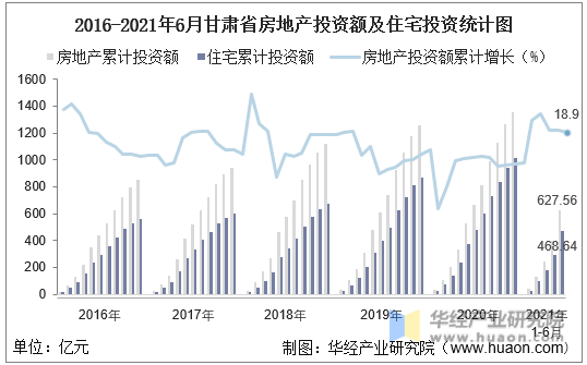 2016-2021年6月甘肃省房地产投资额及住宅投资统计图