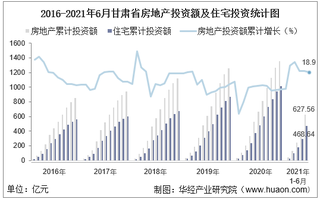 2021年上半年度甘肃省房地产投资、施工面积及销售情况统计分析