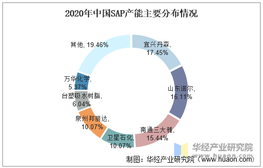 2020年中国SAP产能主要分布情况