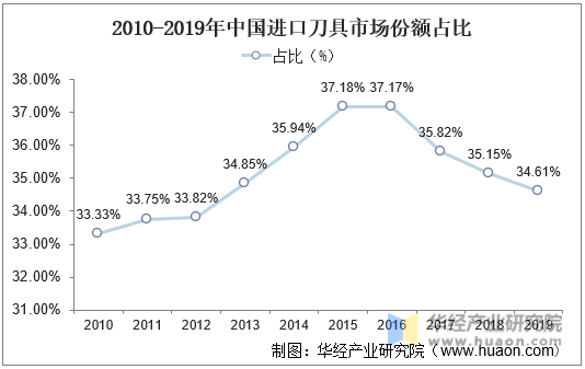 2010-2019年中国进口刀具市场份额占比