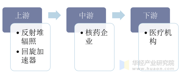 核药行业产业链示意图