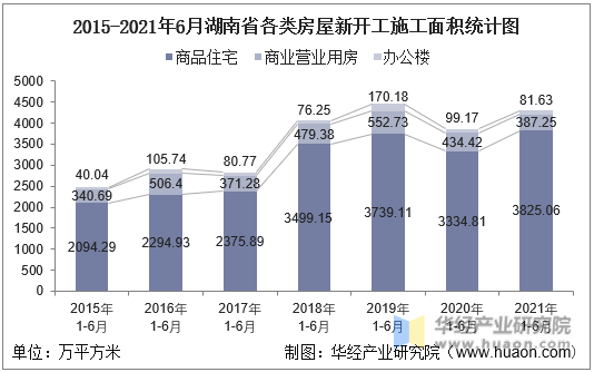 2016-2021年6月湖南省各类房屋新开工施工面积统计图