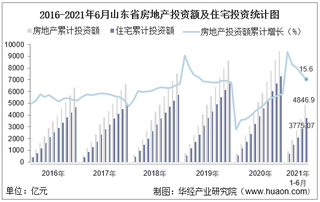 2021年上半年度山东省房地产投资、施工面积及销售情况统计分析