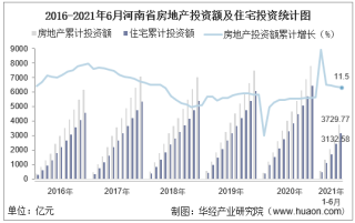 2021年上半年度河南省房地产投资、施工面积及销售情况统计分析