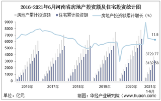 2021年上半年度河南省房地产投资、施工面积及销售情况统计分析
