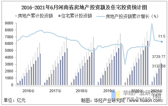 2016-2021年6月河南省房地产投资额及住宅投资统计图