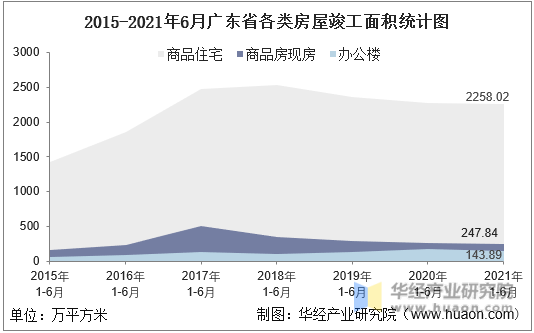 2016-2021年6月广东省各类房屋竣工面积统计图