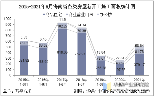 2016-2021年6月海南省各类房屋新开工施工面积统计图