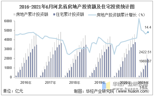 2016-2021年6月河北省房地产投资额及住宅投资统计图