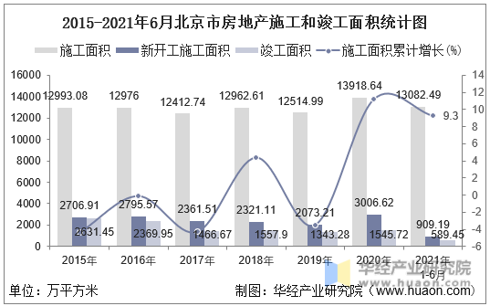 2016-2021年6月北京市房地产施工和竣工面积统计图