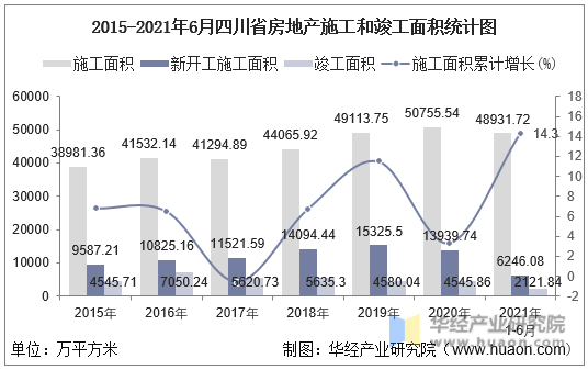 2016-2021年6月四川省房地产施工和竣工面积统计图
