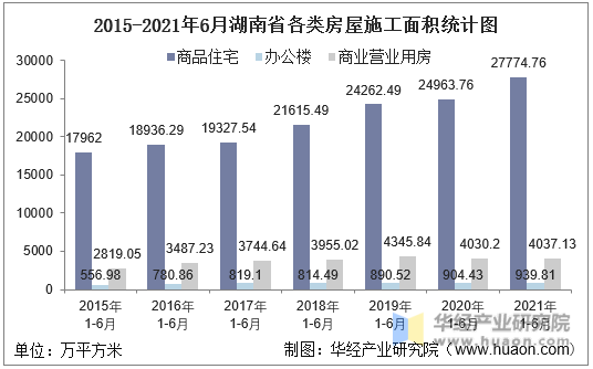 2016-2021年6月湖南省各类房屋施工面积统计图