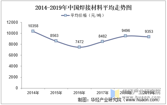 2014-2019年中国焊接材料平均走势图