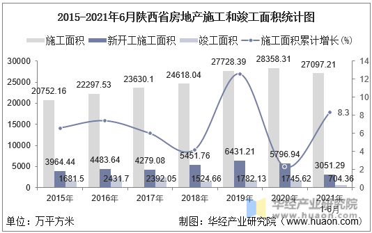 2016-2021年6月陕西省房地产施工和竣工面积统计图