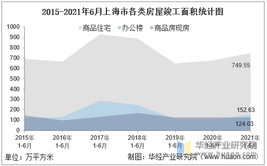 2016-2021年6月上海市各类房屋竣工面积统计图