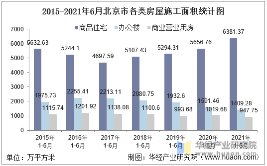 2016-2021年6月北京市各类房屋施工面积统计图