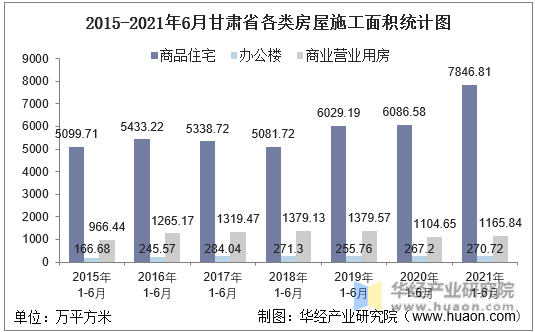 2016-2021年6月甘肃省各类房屋施工面积统计图