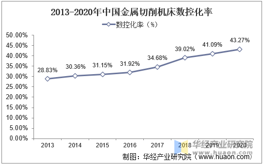 2013-2020年中国金属切削机床数控化率