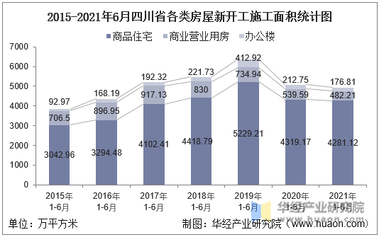 2016-2021年6月四川省各类房屋新开工施工面积统计图