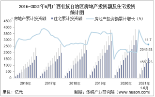 2021年上半年度广西壮族自治区房地产投资、施工面积及销售情况统计分析