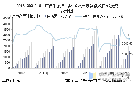 2016-2021年6月广西壮族自治区房地产投资额及住宅投资统计图