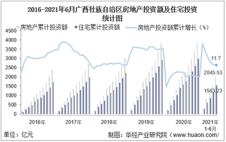 2021年上半年度广西壮族自治区房地产投资、施工面积及销售情况统计分析