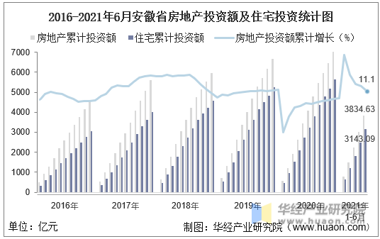 2016-2021年6月安徽省房地产投资额及住宅投资统计图