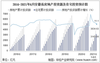 2021年上半年度安徽省房地产投资、施工面积及销售情况统计分析