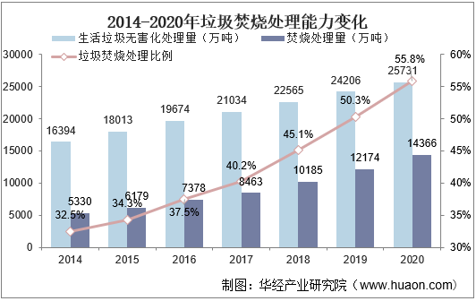 2014-2020年我国垃圾焚烧处理能力变化