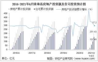 2021年上半年度青海省房地产投资、施工面积及销售情况统计分析